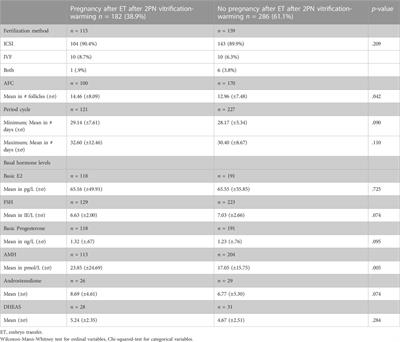 The impact of zygote vitrification timing on pregnancy rate in frozen-thawed IVF/ICSI cycles